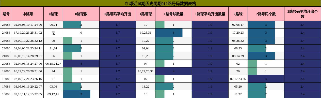 红球近10期历史同期012路号码数据表格