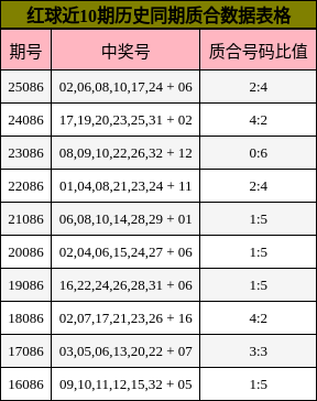 红球近10期历史同期质合数据表格