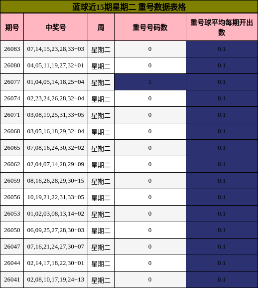 蓝球近15期星期二 重号数据表格