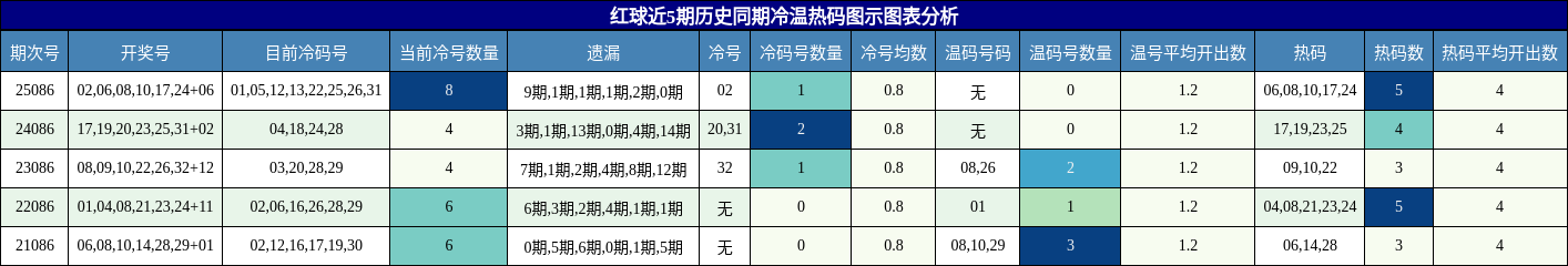 冷温热码分析