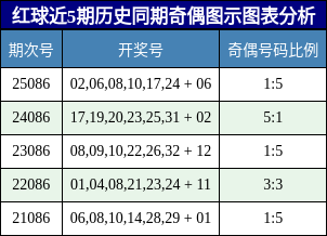 奇偶分析