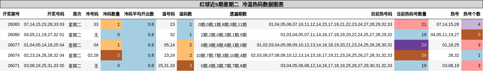 红球近5期星期二 冷温热码数据图表