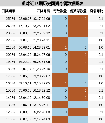 蓝球近15期历史同期奇偶数据图表