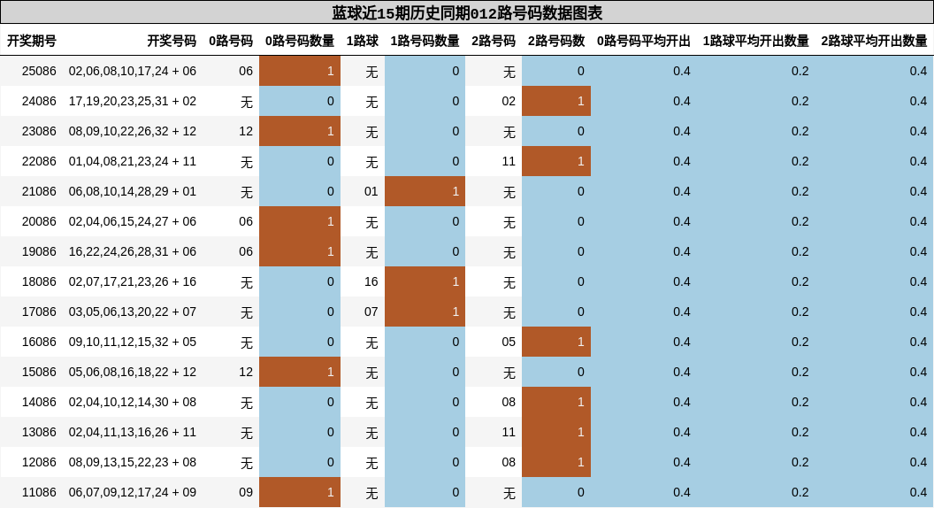 蓝球近15期历史同期012路号码数据图表