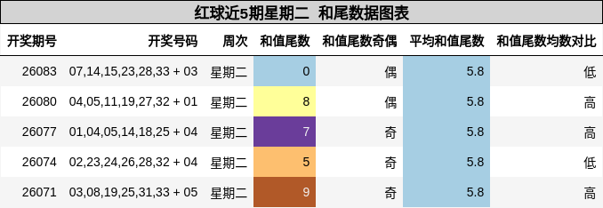 红球近5期星期二 和尾数据图表
