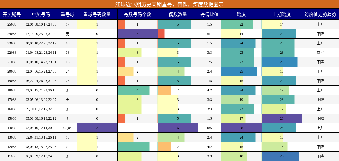 重号分析，奇偶分析，跨度分析