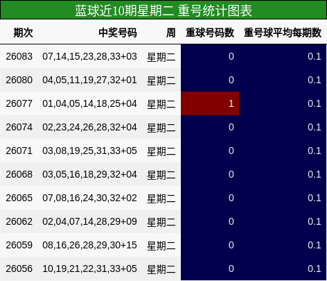 重号分析