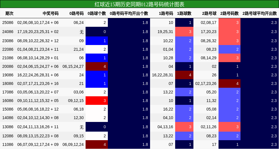 012路号码分析