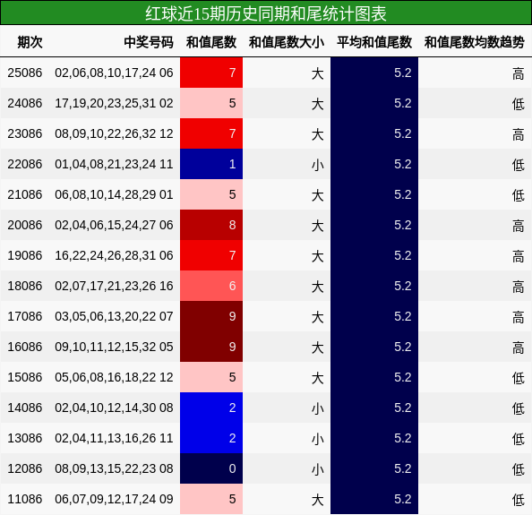 和尾分析