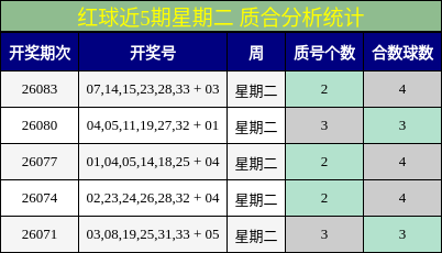 红球近5期星期二 质合分析统计