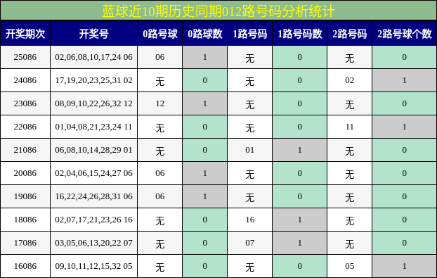 蓝球近10期历史同期012路号码分析统计