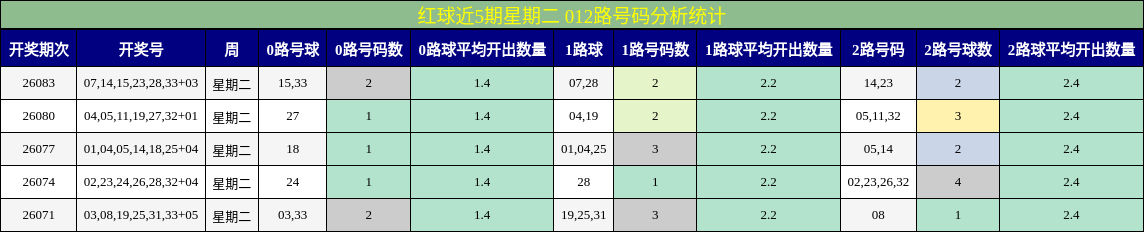 红球近5期星期二 012路号码分析统计