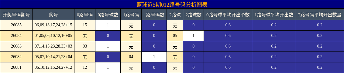 012路号码分析