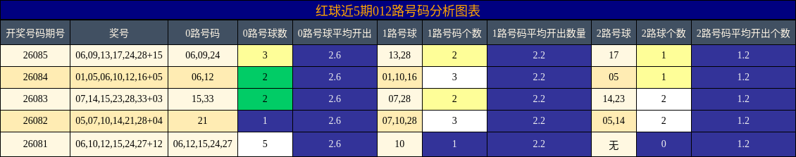 012路号码分析
