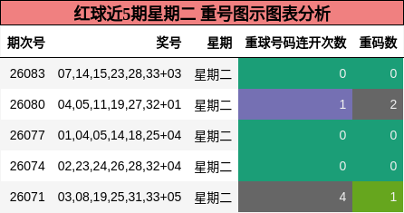 红球近5期星期二 重号图示图表分析