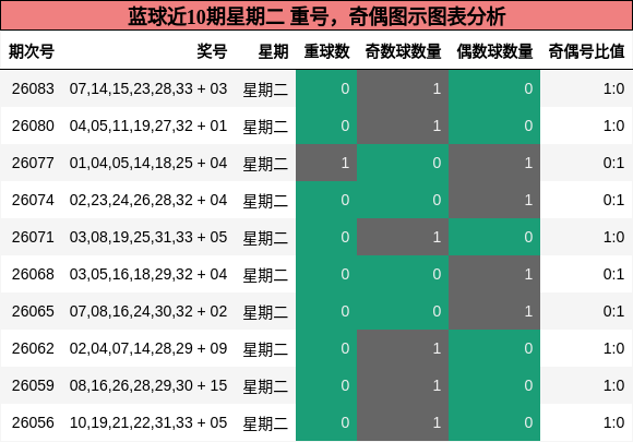 蓝球近10期星期二 重号,奇偶图示图表分析
