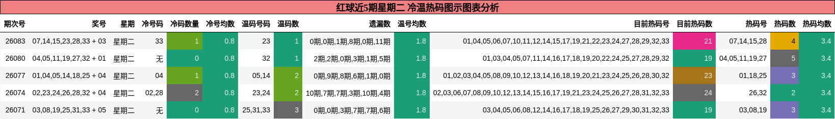 红球近5期星期二 冷温热码图示图表分析