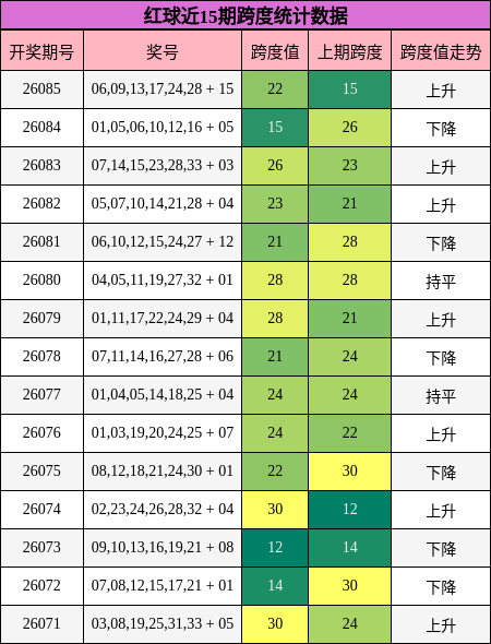 红球近15期跨度统计数据