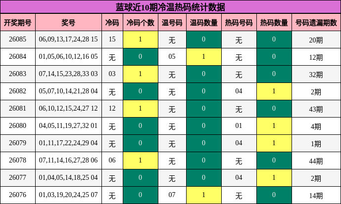蓝球近10期冷温热码统计数据