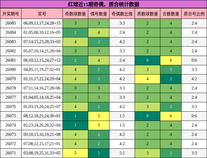 红球近15期奇偶，质合统计数据