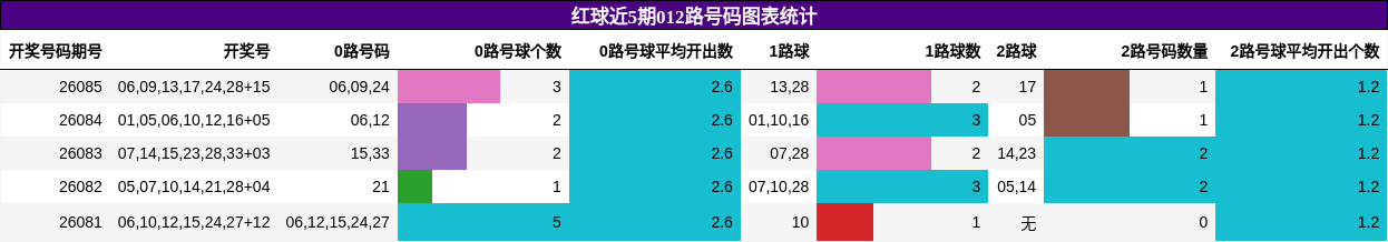 红球近5期012路号码图表统计