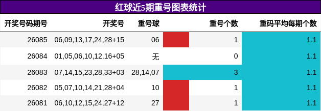 红球近5期重号图表统计