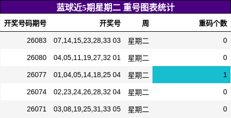 蓝球近5期星期二重号图表统计