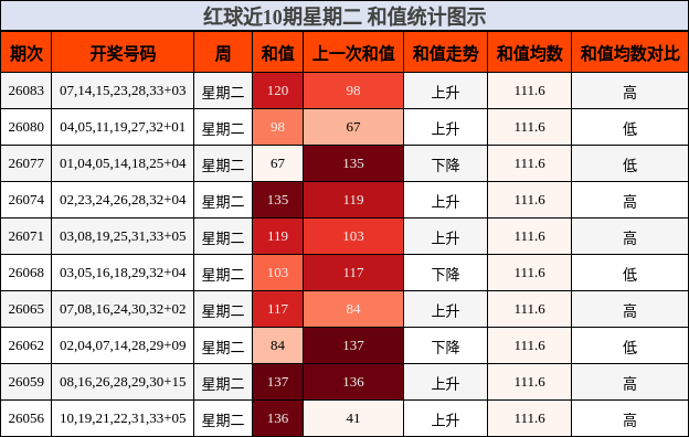 红球近10期星期二 和值统计图示