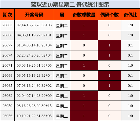 蓝球近10期星期二 奇偶统计图示