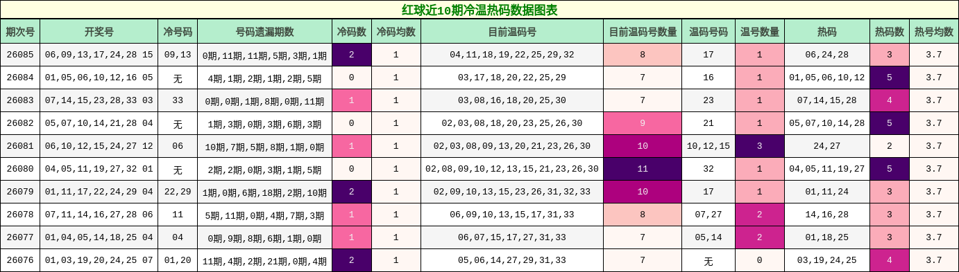 冷温热码分析