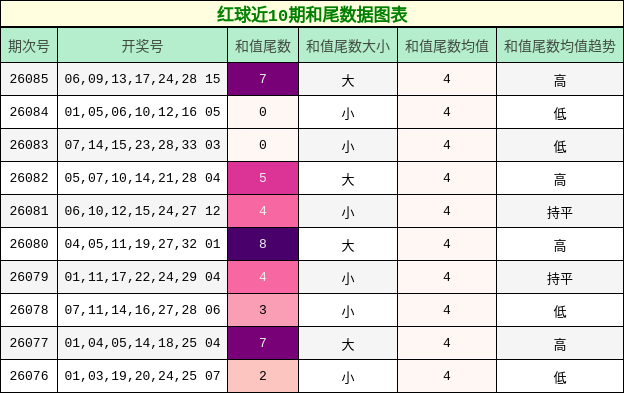 和尾分析