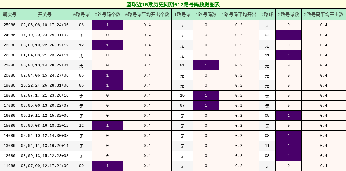 012路号码分析