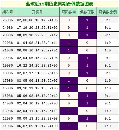 奇偶分析