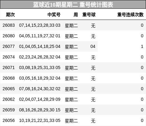 重号分析