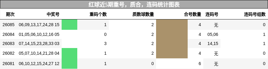 重号分析,质合分析,连码分析