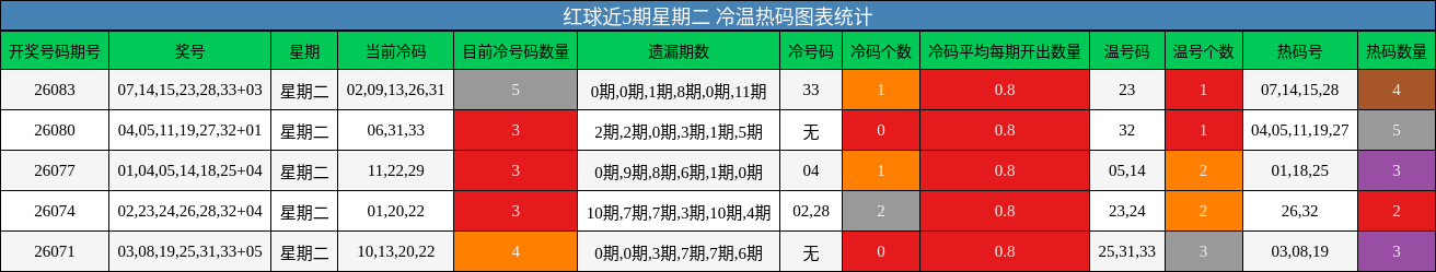 冷温热码分析