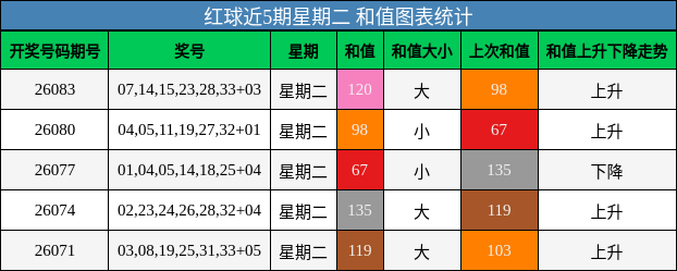 和值分析