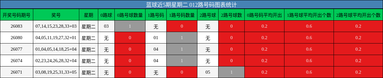 012路号码分析