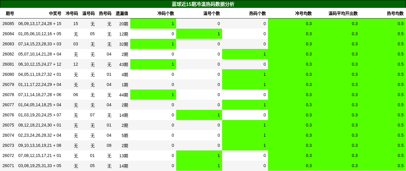 蓝球近15期冷温热码数据分析