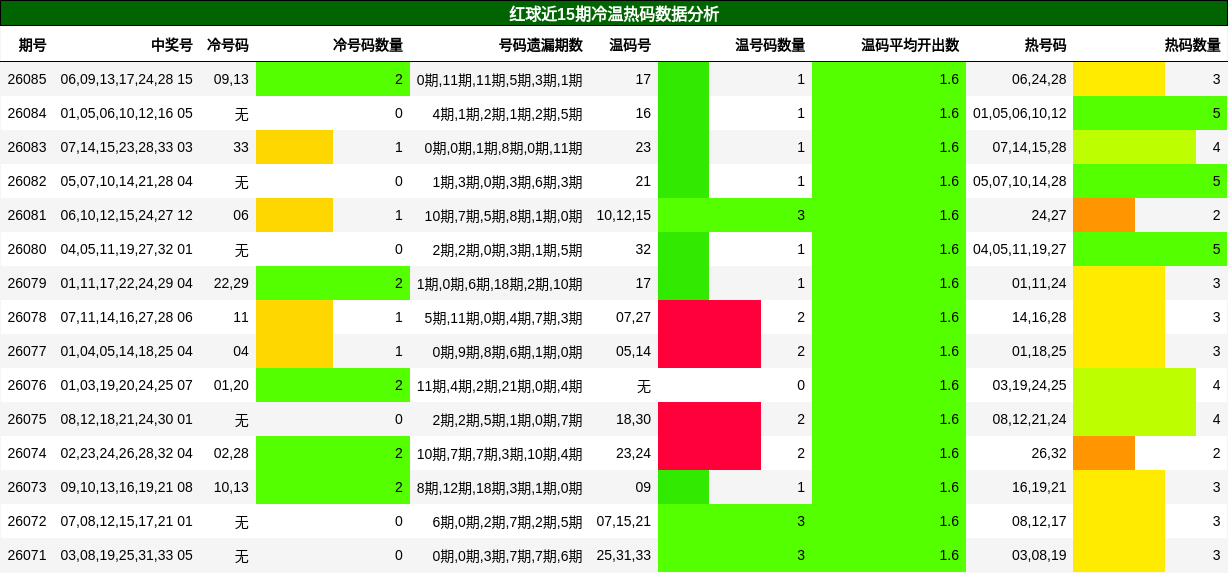 红球近15期冷温热码数据分析