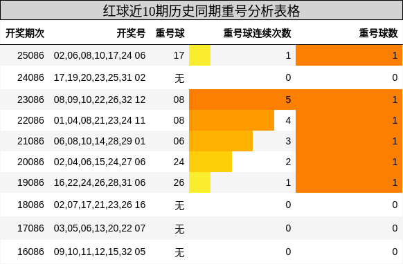 红球近10期历史同期重号分析表格