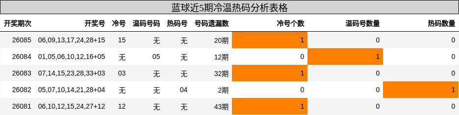 蓝球近5期冷温热码分析表格