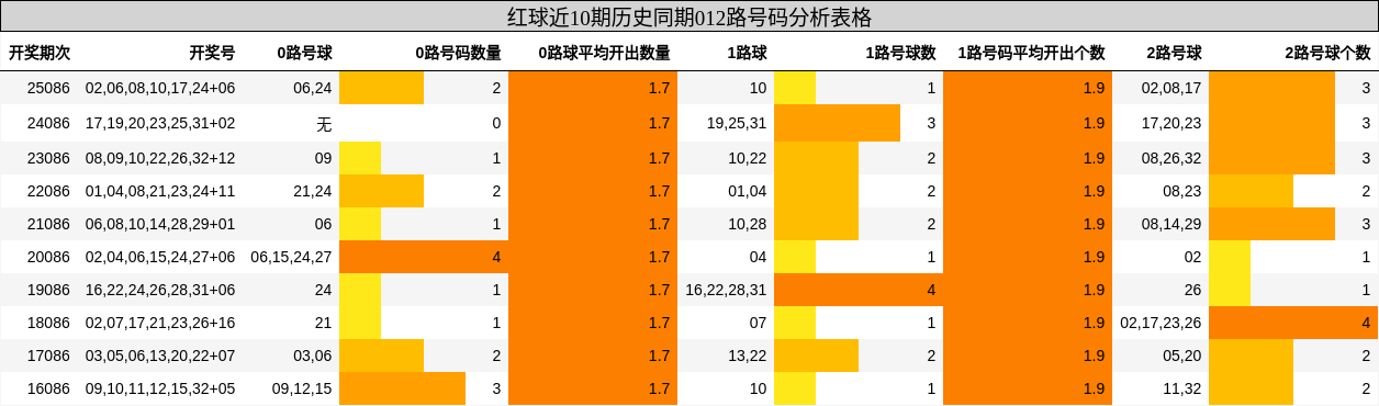 红球近10期历史同期012路号码分析表格