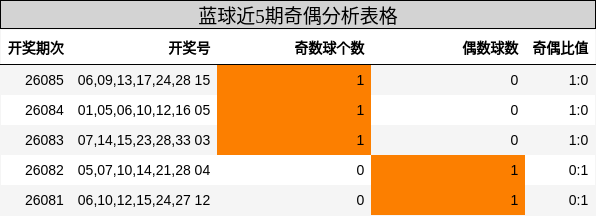 蓝球近5期奇偶分析表格