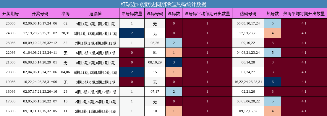 冷温热码分析
