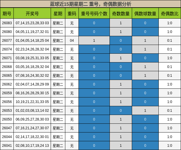 蓝球近15期星期二 重号,奇偶数据分析