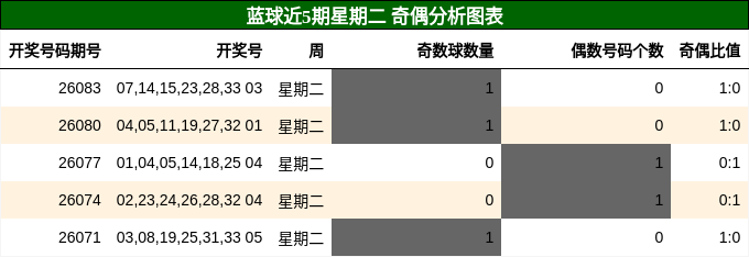 奇偶分析