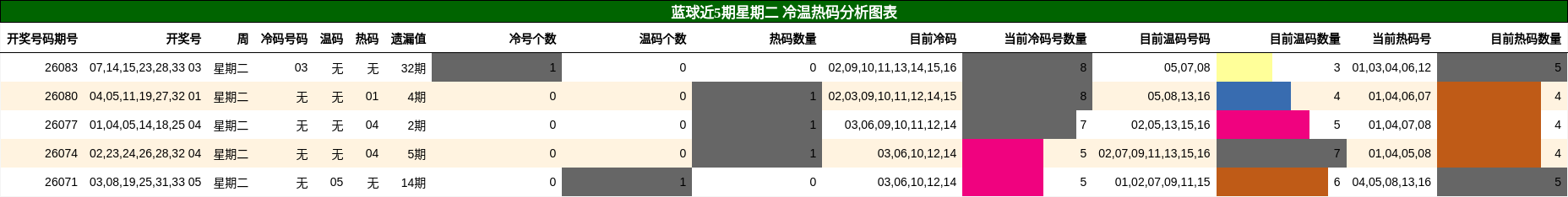 冷温热码分析