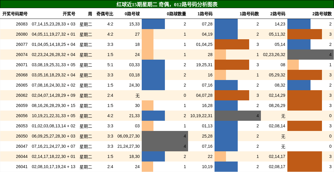 奇偶分析，012路号码分析