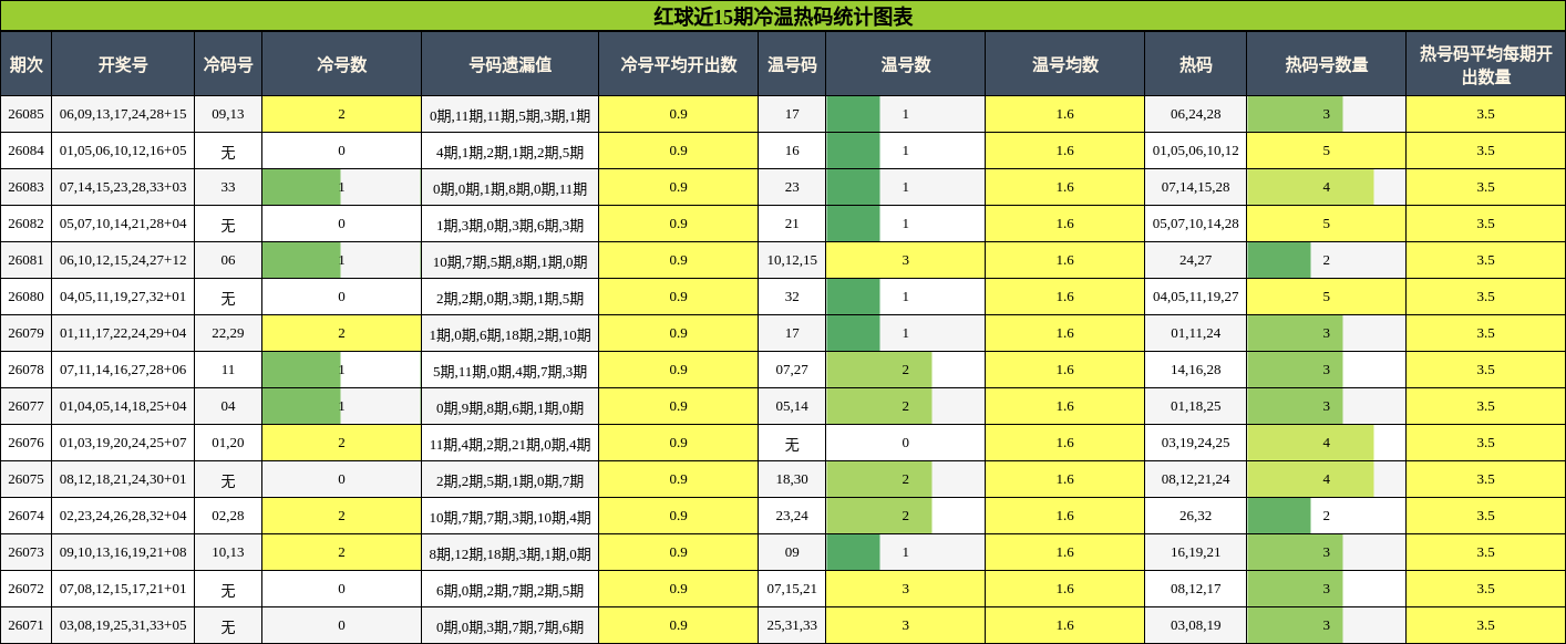 红球近15期冷温热码统计图表